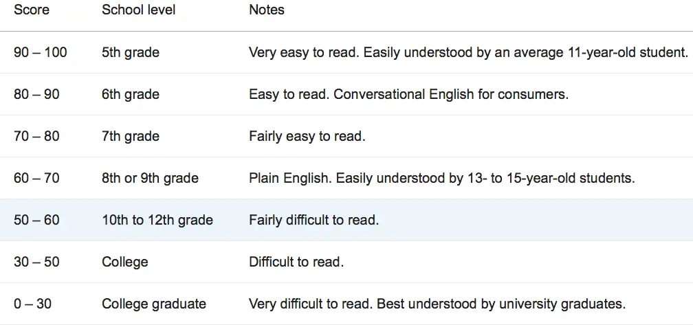 analyzing readability score